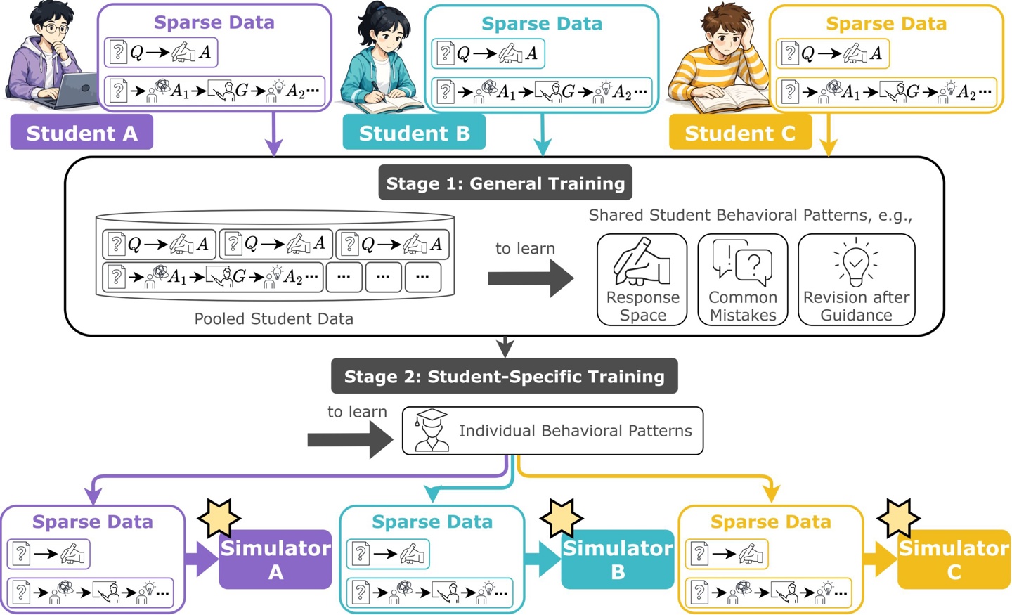 **Alt text:** A two-stage pipeline for training personalized StudentSim models from sparse student records. At the top, several students each have limited examples of question-answer interactions and answer revisions following tutor guidance. In the middle, stage one training, records from all students are pooled to learn shared behavioral patterns, including the space of possible responses, common mistakes, and typical revisions after guidance. At the bottom, stage two training, the model is adapted separately to each student’s records, producing one personalized simulator per student.
